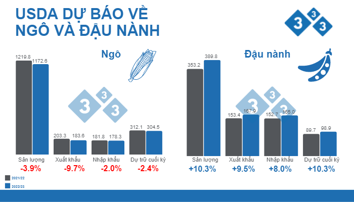 Nguồn: USDA. WASDE.&nbsp;12 th&aacute;ng 9, 2022.&nbsp;Số liệu đơn vị triệu tấn.
